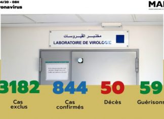 Covid-19 : 844 cas confirmés au Maroc, 2 nouvelles guérisons enregistrées