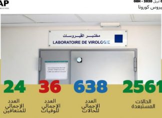 Covid-19 : vingt et un nouveaux cas confirmés au Maroc, 638 au total