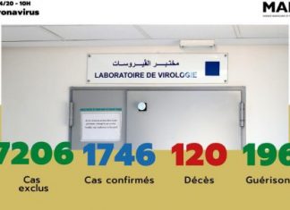 Covid-19 : 85 nouveaux cas confirmés au Maroc, 1.746 au total