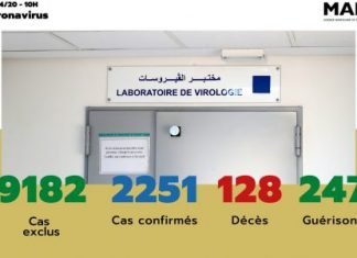 Covid-19 : 227 nouveaux cas confirmés au Maroc, 2.251 au total