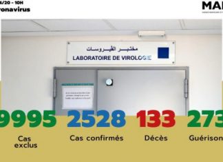 Covid-19 : 245 nouveaux cas confirmés au Maroc, 2.528 au total