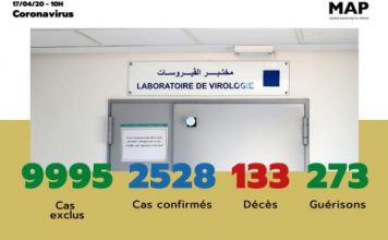 Covid-19 : 245 nouveaux cas confirmés au Maroc, 2.528 au total