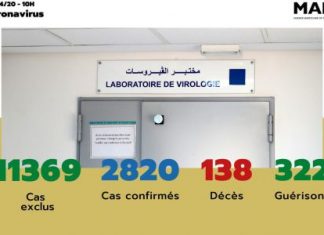 Covid-19 : 135 nouveaux cas confirmés au Maroc, 2.820 au total