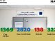 Covid-19 : 135 nouveaux cas confirmés au Maroc, 2.820 au total