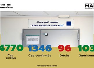 Covid-19 : 71 nouveaux cas confirmés au Maroc, 1.346 au total