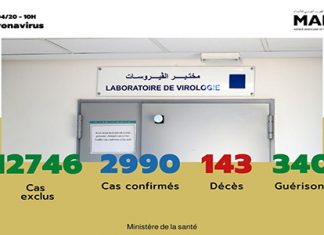 Covid-19 : 135 nouveaux cas confirmés au Maroc, 2.990 au total