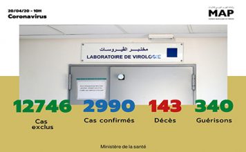 Covid-19 : 135 nouveaux cas confirmés au Maroc, 2.990 au total