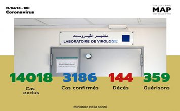 Covid-19 : 140 nouveaux cas confirmés au Maroc, 3.186 au total