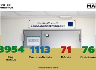 Covid-19 : 92 nouveaux cas confirmés au Maroc, 1.113 au total