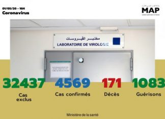 Covid-19 : 146 nouveaux cas confirmés au Maroc, 4.569 au total