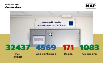 Covid-19 : 146 nouveaux cas confirmés au Maroc, 4.569 au total