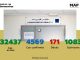 Covid-19 : 146 nouveaux cas confirmés au Maroc, 4.569 au total