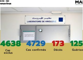 Covid-19 : 160 nouveaux cas confirmés au Maroc, 4.729 au total